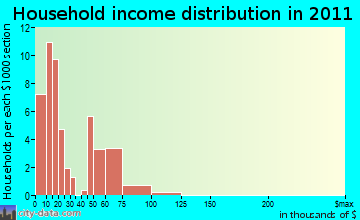 Belmont household income distribution
