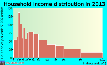 O'Fallon household income distribution