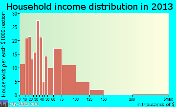 Oglesby household income distribution