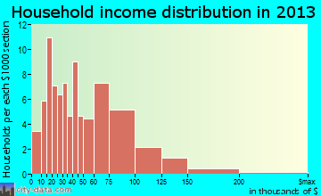 Okawville household income distribution