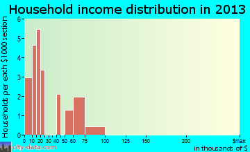 Old Shawneetown household income distribution