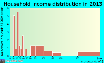 Old Mill Creek household income distribution