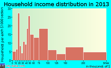 Olympia Fields household income distribution