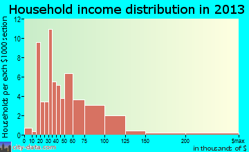 Oneida household income distribution