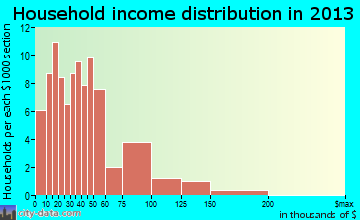 Onarga household income distribution