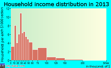 Orangeville household income distribution