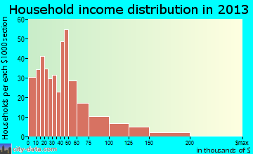 Oregon household income distribution