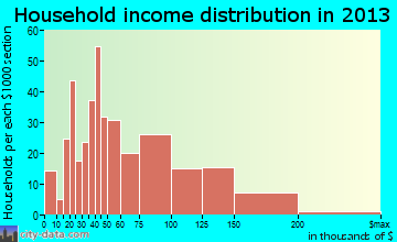 Orland Hills household income distribution