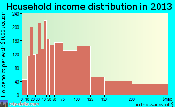 Orland Park household income distribution
