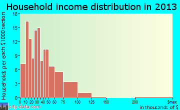 Palestine household income distribution
