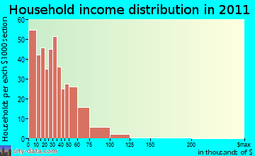 Sycamore-Winterboro household income distribution