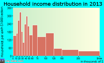 Palatine household income distribution