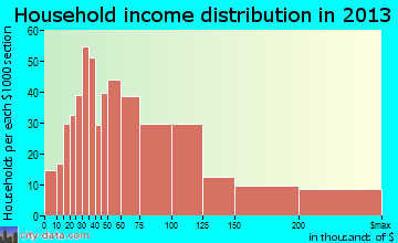 Palos Heights household income distribution