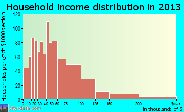 Palos Hills household income distribution