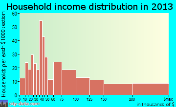 Palos Park household income distribution