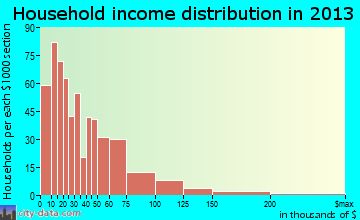 Paris household income distribution