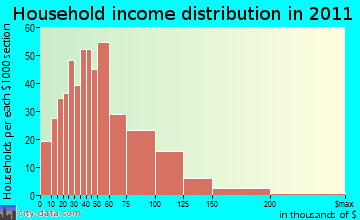 Abernant household income distribution