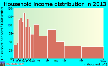 Park Ridge household income distribution