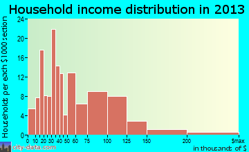 Pawnee, IL household income