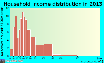 Payson household income distribution