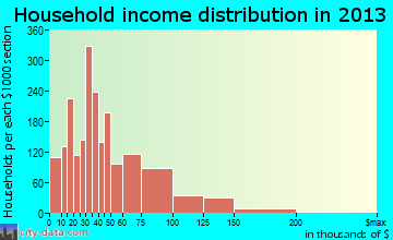 Pekin household income distribution