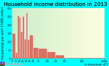 Peoria Heights household income distribution