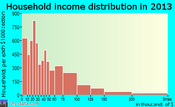 Peoria household income distribution