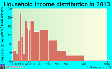 Peotone household income distribution
