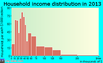 Peru household income distribution