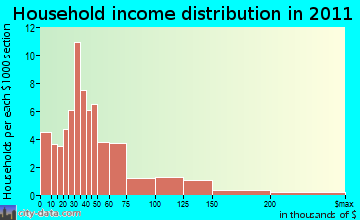 Elrod-Moores Bridge-Echola household income distribution