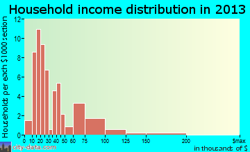 Piper City household income distribution