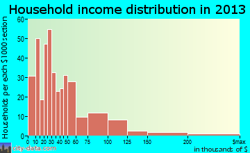 Pittsfield household income distribution