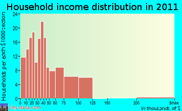 Fosters household income distribution