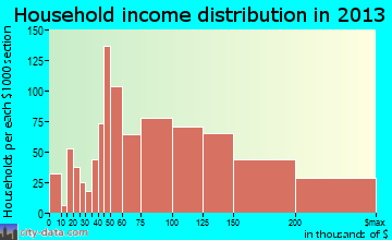 Plainfield household income distribution