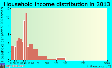 Pocahontas household income distribution