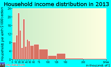 Polo household income distribution