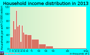 Pontiac household income distribution