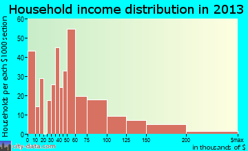 Poplar Grove household income distribution