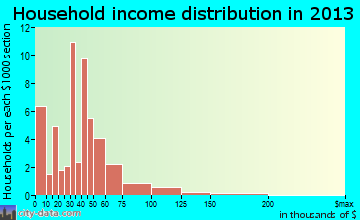 Prairie du Rocher household income distribution
