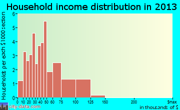 Potomac household income distribution
