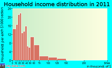 Empire household income distribution