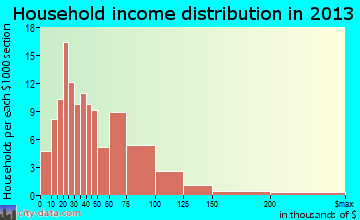 Princeville household income distribution