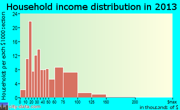 Prophetstown household income distribution