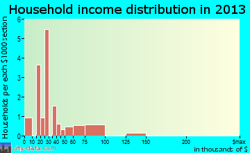 Radom household income distribution