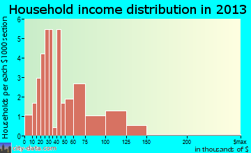 Ransom household income distribution