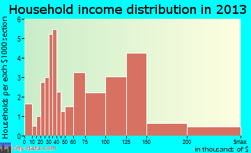 Rapids City household income distribution