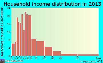 Red Bud household income distribution