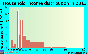 Reynolds, IL household income