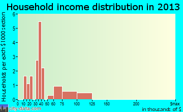 Ridott household income distribution