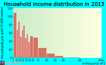 Riverdale household income distribution